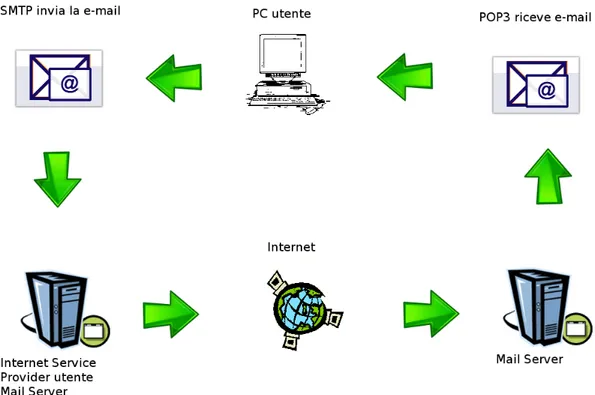 Figura 1.3 : Funzionamento posta elettronica