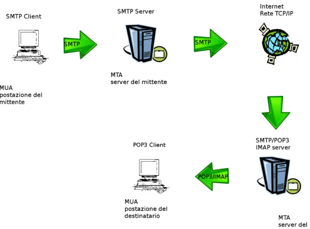 Figura 1.5: Operazioni base del protocollo SMTP e POP 3