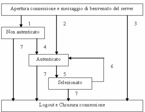 Figura 1.8 Rappresentazione scenari possibili protocollo IMAP 1. Connessione senza preventiva autenticazione