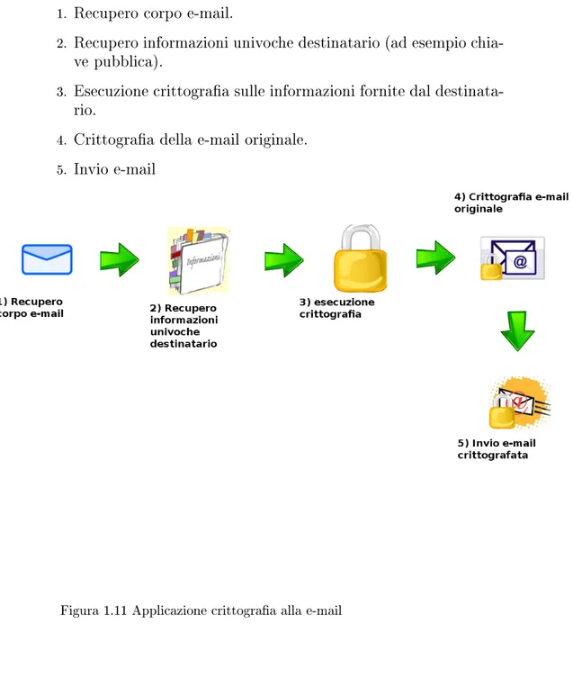 Figura 1.11 Applicazione crittograa alla e-mail