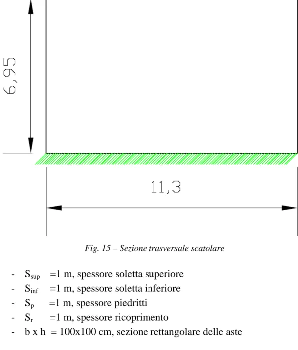 Fig. 15 – Sezione trasversale scatolare  -  S sup       =1 m, spessore soletta superiore 