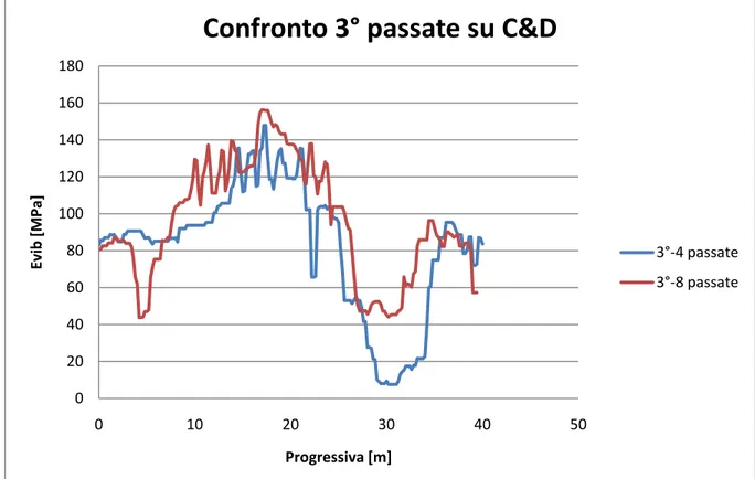 Fig. 4.31 Valori Evib terze passate sulle fasce a 4 e 8 passate su materiale C&amp;D 