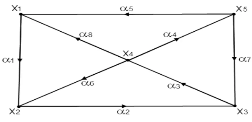 Figura 1.6: cicli e circuiti