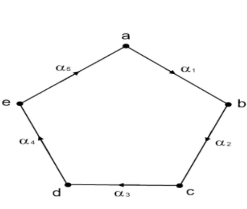 Figura 2.1: Circuito a 5 vertici Abbiamo V = {a, b, c, d, e} e Ω = {α 1 , α 2 , α 3 , α 4 , α 5 }