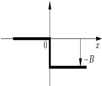 Figura 1.1: Grafico del potenziale B ∞