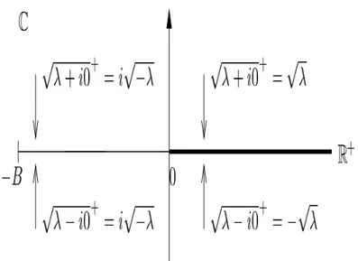 Figura 1.3: Per z : = λ + iε, λ ∈] − B, ∞ ) , λ 6= 0; seguendo la posizione di λ = Re ( z ) i valori al bordo di √ z + prendono espressioni differenti