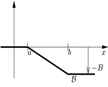 Figura 2.1: Grafico della funzione B : = B 0 + B ∞