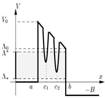 Figura 2.4: Esempio di potenziale dove ˜ V 0 = V 0 · 1 [ a;b ] , V NL h ≡ 0 relativamente compatta di H ∞ , per il teorema di Kato , (vedi [6]) si ha che gli spettri essenziali di questi due operatori sono gli stessi, in particolare