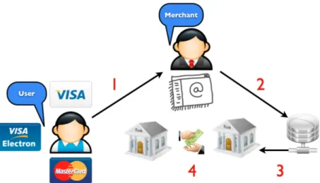 Figura 2.1: Funzionamento Carta di credito/Carta ricaricabile