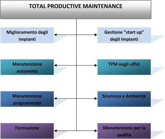 Figura 2 – I Pilasti della Total Productive Maintenance