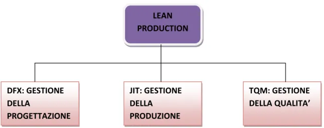 Figura 10 - Lean Production e tecniche associate
