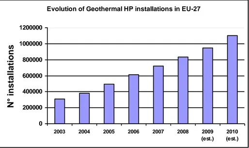 Figura 5. Evoluzione delle installazioni di pompe di calore geotermiche in Europa.