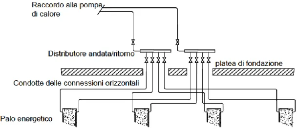 Figura 16. Illustrazioni delle connessioni orizzontali tra i pali energetici e la pompa di calore.