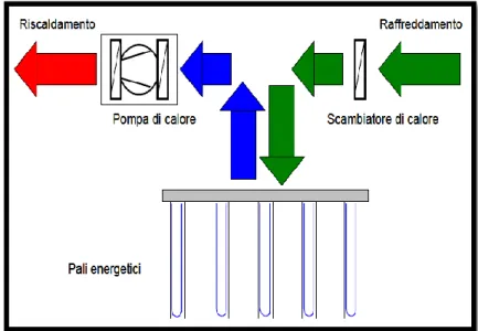 Figura 17. Rappresentazione schematica del concetto d'impianti con pali energetici e geocooling.