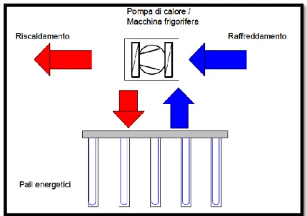 Figura 18. Rappresentazione schematica del concetto d'impianti con pali energetici e raffreddamento attivo.