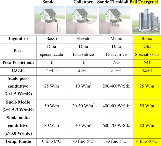 Tabella 3. Principali caratteristiche dei vari sistemi, per un funzionamento di 1800 ore/anno secondo la norma  VDI 4640 (fonte Rehau)
