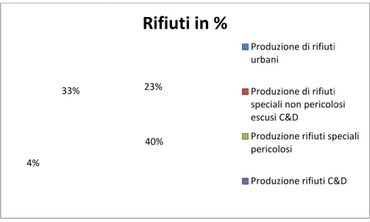 Fig. 1:composizione della produzione totale dei rifiuti 