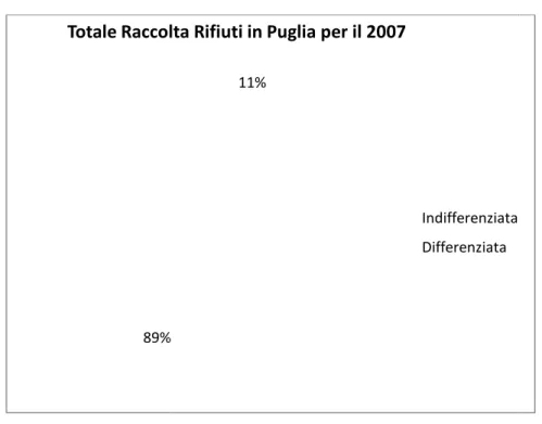 Fig. Totale Raccolta Rifiuti in Puglia per il 2007