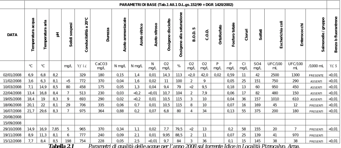 Tabella 2.1   Parametri di qualità delle acque per l’anno 2008 sul torrente Idice in Località Pizzocalvo
