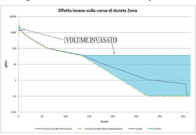 Figura 3.13   Effetto invaso sulla curva di durata anno secco torrente Zena 