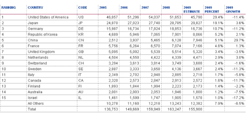 Figura 1.3 15 : Deposito di applicazioni PCT. Dati 2005-2009 relativi alle 15   nazioni che depositano maggiormente 