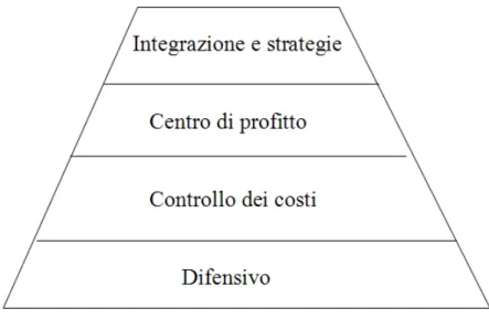 Figura 1.8: Piramide dei livelli 