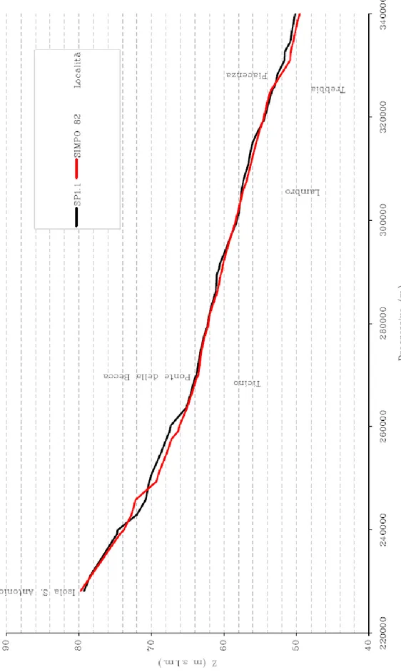 Fig. 1.2a: Tratto di monte: profili di piena SP1.1 e SIMPO „82 in funzione della distanza  progressiva (foce Tanaro: progressiva km 224.395).