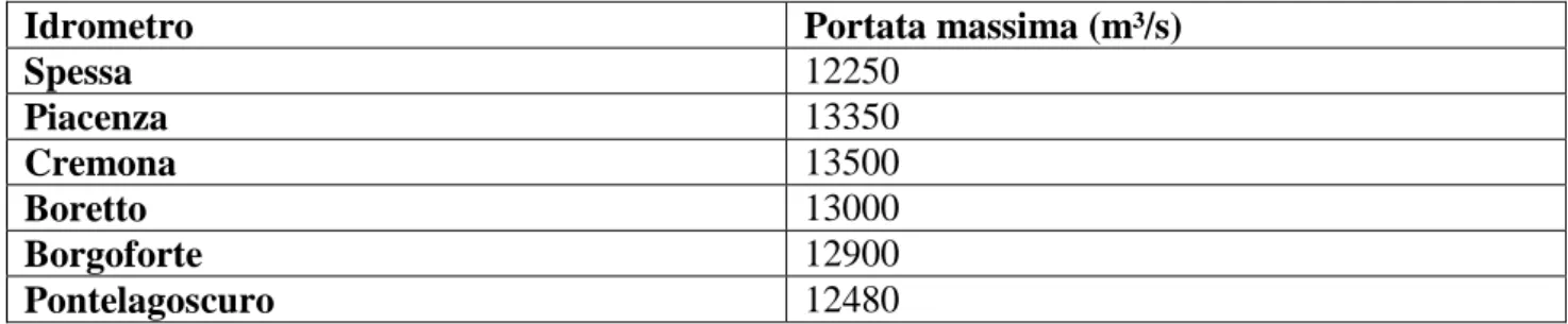Tabella 8: Portate massime calcolate alle sezioni strumentate per l‟evento sintetico “ST1.19 94+51”  (tratta da ST1.19, 2003)