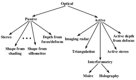 Figura 2.3: Sistemi ottici
