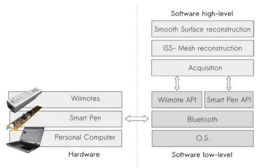 Figura 3.2: Fast interactive reverse engineering using low-cost hardware