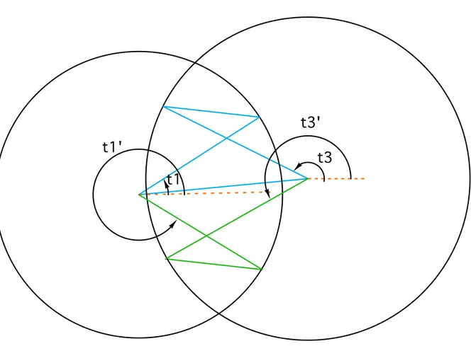 Figura 4.8: esempio di due possibili configurazioni del quadrilatero articolato  incrociato t3' t3t1t1'