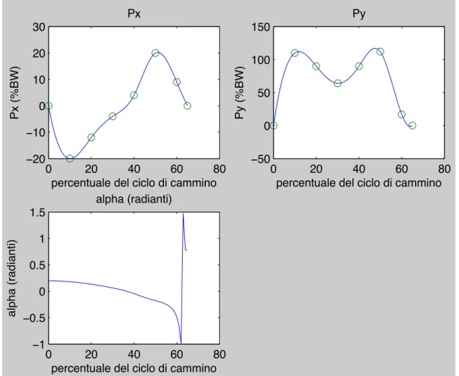 Figura 4.16: andamento di Py e Px in % del peso corporeo (body weight) e di  alpha in funzione della percentuale di ciclo di cammino 