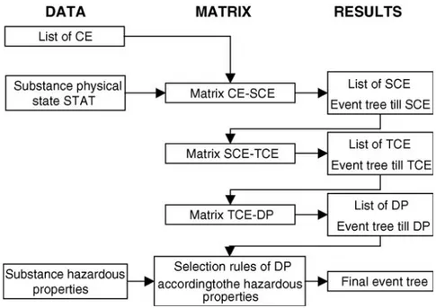 Figura 6: Metodologia per costruire l’albero degli eventi 