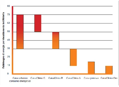 Figura 1:  standard costruttivo e relativo fabbisogno annuale di energia per riscaldamento 