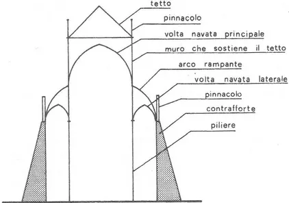Figura 2.17: Schema strutturale di una chiesa gotica   (Caleca, 2000)