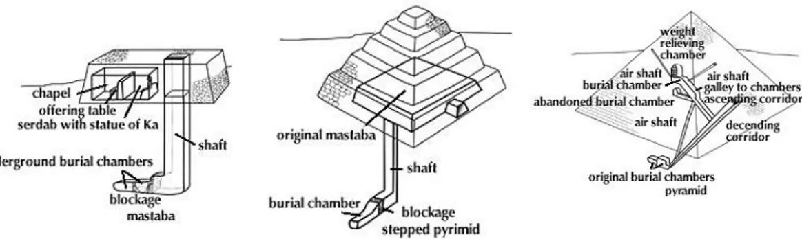 Figura 3.5: evoluzione dalla mastaba alla piramide (www.coastline.edu)