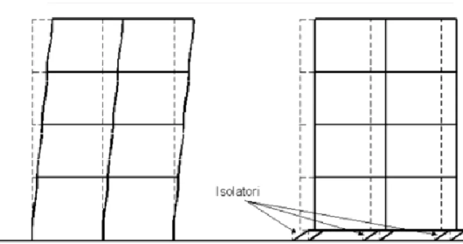 Figura 3.18: Comportamento di un edificio a base fissa e di uno isolato alla base