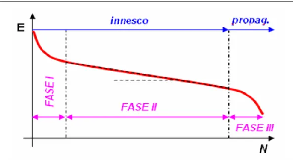 Figura 1.14: Tipica curva di variazione del Modulo Complesso in funzione del  numero di cicli