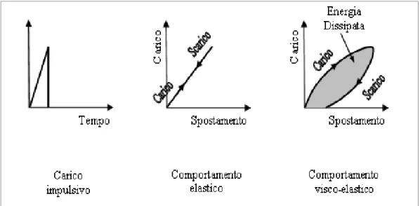 Figura 1.16: Differenza tra il comportamento di un materiale elastico ed uno  visco-elastico sottoposti ad un carico impulsivo