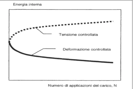 Figura 3.3: Evoluzione dell'energia interna durante prove di fatica condotte a  tensione e a deformazione controllata