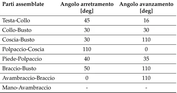 Tabella 2.2: Dominio di variazione degli angoli definiti per i giunti rotoidali del modello realizzato a partire dalla posizione eretta.