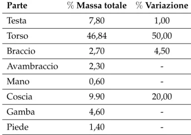 Tabella 2.3: Distribuzione percentuale delle masse e del peso in eccesso o difetto Parte % Massa totale % Variazione