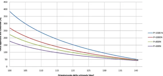 Figura 3.17: Valori di forza da applicare sullo schienale a distanza costante in funzione di differenti valori del carico P