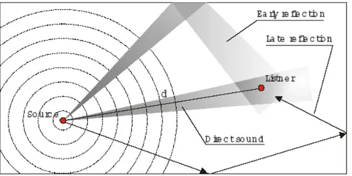 Figura 1.10: Propagazione del suono all'interno di una stanza a forma rettangolare. 
