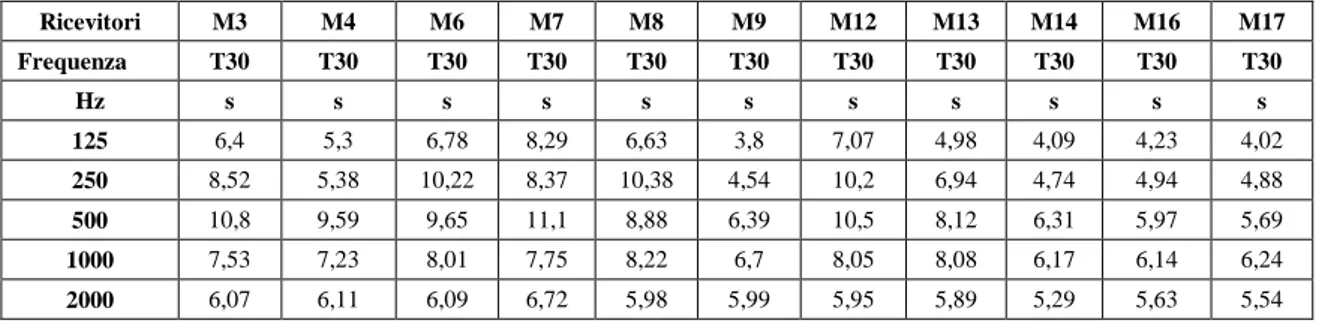 Tabella 2.9: Valori nello stato di fatto del tempo di riverberazione T30 (catena 1) alle diverse  frequenze per la sorgente S1
