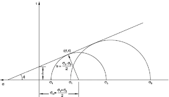 Fig. 2.1-criterio di rottura di Mohr-Coulomb 