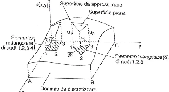 Fig. 3.1-Approssimazione della funzione u(x,y) 