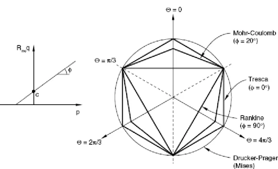 Fig. 4.4-superficie di snervamento di Mohr-Coulomb nei piani meridiano e  deviatorico 