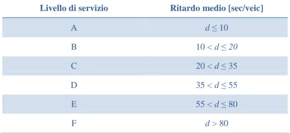 Tabella 1-A Valori limite del LOS secondo il manuale HCM 