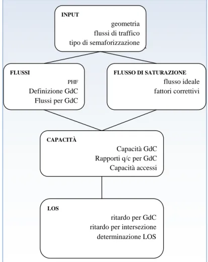Fig.  1-3  Procedura  per  la  determinazione  del  LOS  secondo  il  manuale  HCM 